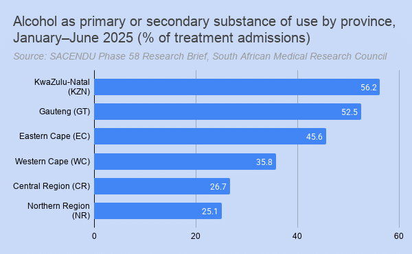 A chart shows alcohol abuse treatment admission statistics by province in South Africa for January to June of 2025.