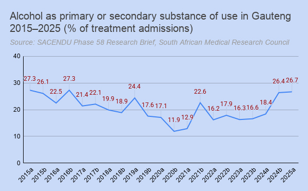A chart shows alcohol-related treatment admission trends for Gauteng, South Africa, spanning 2015-2025.