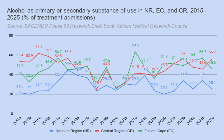 A chart shows the trend of alcohol addiction treatment admission statistics for the Northern Region, Central Region, and Eastern Cape provinces of South Africa, 2015-2025.