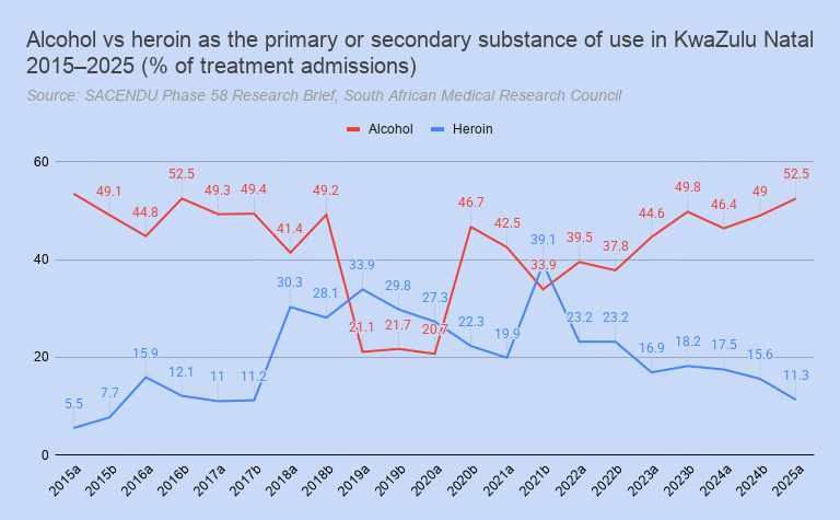 A chart compares the trend of alcohol-related treatment admissions to heroin-related treatment admissions in KwaZulu Natal, South Africa, 2015-2025. Alcohol ran at around 50% of treatment admissions in the province through 2018, before crashing to 21.1% in the first half of 2019 as heroin surged to 33.9% in the same period. The two substances tracked each other almost perfectly in inverse — as heroin rose, alcohol fell, and as heroin has since declined to 11.3% in 2025, alcohol has recovered to 52.5%.