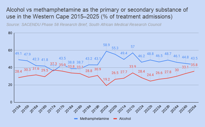 A chart compares the trend of alcohol-related treatment admissions to methamphetamine-related treatment admissions in the Western Cape province of South Africa, 2015-2025. Methamphetamine has dominated treatment admissions in the Western Cape for over two decades.