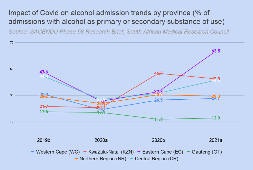 A chart shows the impact of covid on alcohol-related treatment admission trends for Gauteng, South Africa, for 2019a-2021a. Across most provinces, alcohol admissions fell disproportionately during the 2020 lockdown periods — likely because of SA's alcohol sale bans, while having no equivalent effect on admissions for illicit substances. As restrictions were lifted, alcohol treatment demand recovered.