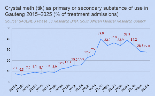 A chart shows the trend of crystal meth (tik) addiction treatment admission statistics for Gauteng province, South Africa, for January to June 2015-2025.