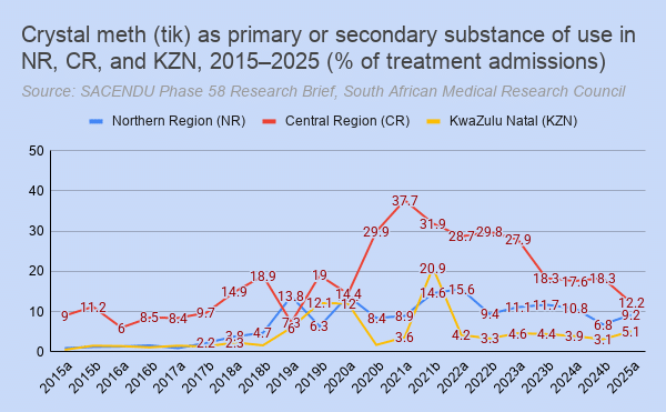 A chart shows the trend of crystal meth (tik) addiction treatment admission statistics for the Northen Region, Cetnral Region, and KwaZulu Natal, South Africa, for January to June 2015-2025.