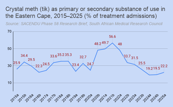 A chart shows the trend of crystal meth (tik) addiction treatment admission statistics for the Eastern Cape province, South Africa, for January to June 2015-2025.