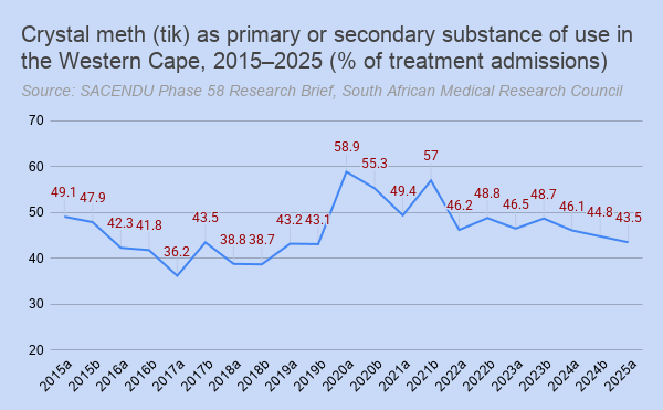 A chart shows the trend of crystal meth (tik) addiction treatment admission statistics for Western Cape province, South Africa, for January to June 2015-2025.