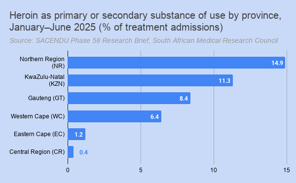 A chart shows heroin-related treatment admission statistics by province in South Africa for January to June 2025.