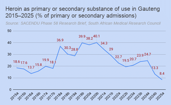 A chart shows heroin-related treatment admission statistics for Gauteng, South Africa, for January to June 2025.