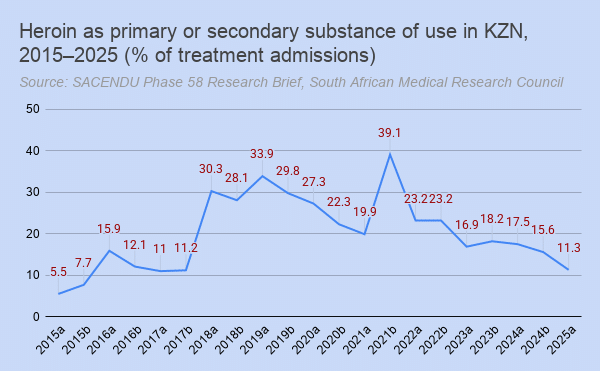 A chart shows heroin-related treatment admission statistics for KZN, South Africa, for January to June 2025.