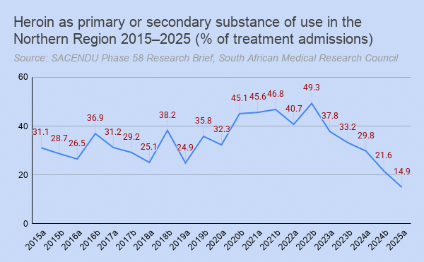 A chart shows heroin-related treatment admission statistics for the Northern Region of South Africa (Mpumalanga and Limpopo) for January to June 2025.