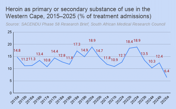 A chart shows heroin-related treatment admission statistics for Western Cape province, South Africa, for January to June 2025.